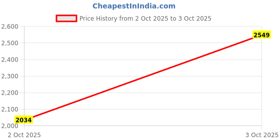 flipkart.com asics GEL-XTEND Running Shoes For Men asics Price History Graph from 2 Oct 2025 to 3 Oct 2025