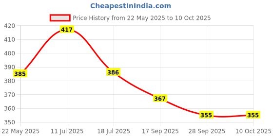 flipkart.com gela Clipboard File Storage Case,Plastic Clipboard,Exam Board with Storage Box gela Price History Graph from 22 May 2025 to 10 Oct 2025