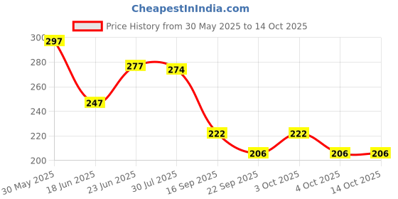 flipkart.com gelai enterprise 1 Pair Floating Inflatable Arm Bands, Swimming Armbands for Kids and Adults Swim Floatation Belt gelai enterprise Price History Graph from 30 May 2025 to 14 Oct 2025