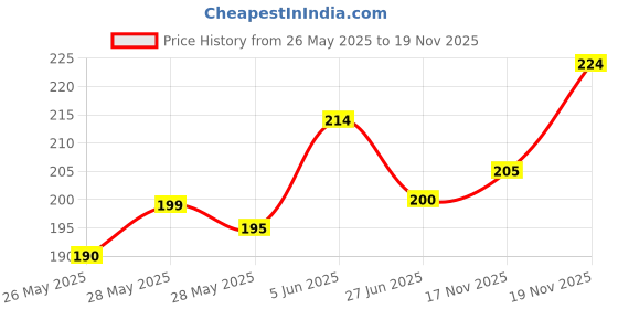 flipkart.com gelai enterprise 30 Pcs Pearl Buttons,Cover Up Brooch Pins Mini Safety Shirt Buttons Pearls Buttons gelai enterprise Price History Graph from 26 May 2025 to 18 Nov 2025