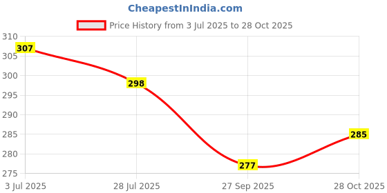 flipkart.com gelai enterprise apple shape net fruits Iron Fruit & Vegetable Basket gelai enterprise Price History Graph from 3 Jul 2025 to 28 Oct 2025