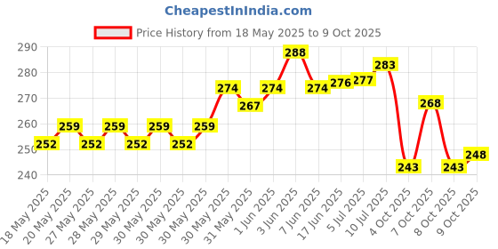 flipkart.com gelai enterprise Car Mesh Organizer 3-Layer, Dog Net Between Car Seats,Barrier Backseat Mesh Net Car Storage Bag gelai enterprise Price History Graph from 18 May 2025 to 7 Oct 2025