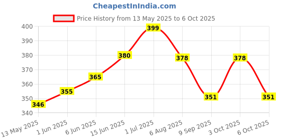 flipkart.com gelai enterprise Fiber Optic Lamp,Led Color Changing With Cone Base,Ice Fiber Lamp With Usb Cable Table Lamp gelai enterprise Price History Graph from 13 May 2025 to 3 Oct 2025