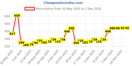 flipkart.com gelai enterprise Rainbow Umbrella Large, Compact, Windproof, Auto Open Rainbow Umbrella for Kids Umbrella gelai enterprise Price History Graph from 30 May 2025 to 3 Dec 2025