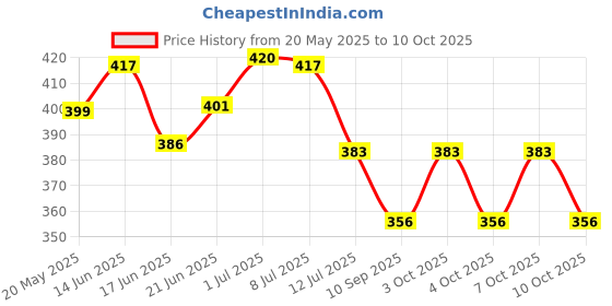 flipkart.com gelai enterprise Rose Flower With Leaf And Butterfly Colorful Rainbow Rose In Glass Dome Multicolor Rose Artificial Flower gelai enterprise Price History Graph from 20 May 2025 to 7 Oct 2025