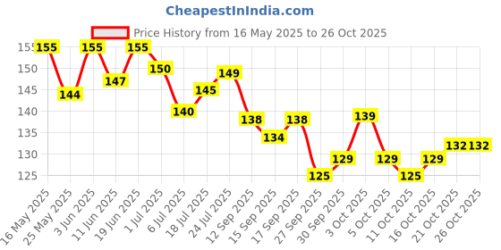 flipkart.com twacha world Gelatin Powder For Face Mask/Hair removal (Skin Care) 25 GM twacha world Price History Graph from 16 May 2025 to 25 Oct 2025