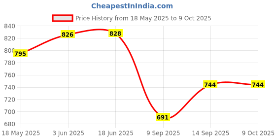 flipkart.com Geld Tech 12/24 DC IR Sensor for Double Door Cabinet, Closet, Wardrobe, (GT-WR06) Price History Graph from 18 May 2025 to 9 Oct 2025