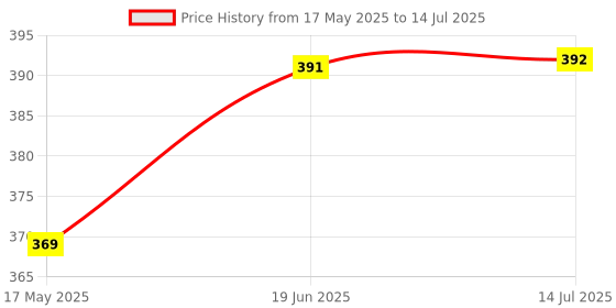 flipkart.com Geld Tech (GT-LD01), Photocell, Daylight Sensor, Auto Night Light Sensor Price History Graph from 17 May 2025 to 14 Jul 2025