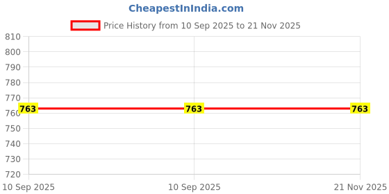 flipkart.com Geld Tech GT-P03 Wired Sensor Security System Price History Graph from 10 Sep 2025 to 20 Nov 2025