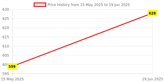 flipkart.com Geld Tech (GT-P08), PIR Motion Sensor | 220V inbuilt Energy Saving Device Sensor Switch Price History Graph from 15 May 2025 to 19 Jun 2025