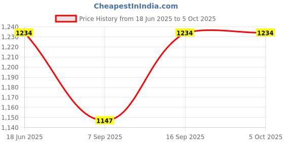 flipkart.com Geld Tech (GT-P09), Pir Motion Detector Sensor, Outdoor and Indoor Sensor IP65 Price History Graph from 18 Jun 2025 to 5 Oct 2025