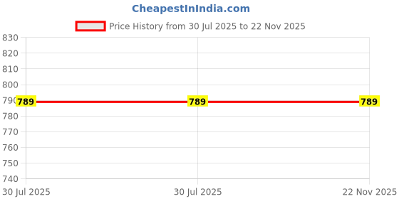 flipkart.com Geld Tech Motion Sensor Cabinet Light Wireless Closet Light USB Rechargeable (GT-L10) Wireless Sensor Security System Price History Graph from 30 Jul 2025 to 22 Nov 2025