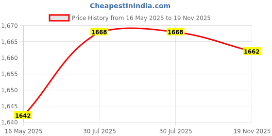 flipkart.com Geld Tech Outdoor Security motion sensor LED Flood light, 20W, IP65 Wired Sensor Security System Price History Graph from 16 May 2025 to 19 Nov 2025
