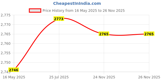 flipkart.com Geld Tech PHOTOCELL SENSOR Day/Night 10A | detect ambient light | Pack of 10 Wired Sensor Security System Price History Graph from 16 May 2025 to 26 Nov 2025