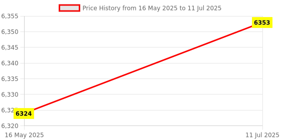 flipkart.com Geld Tech PIR WALL-MOUNTED HIDDEN INFRARED MOTION SENSOR ON\OFF SWITCH | Pack of 5 Wired Sensor Security System Price History Graph from 16 May 2025 to 11 Jul 2025