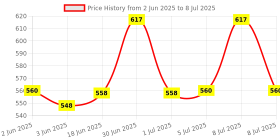 flipkart.com GeldTechSensor 360° PIR MOTION SENSOR Wired Sensor Security System Price History Graph from 2 Jun 2025 to 8 Jul 2025