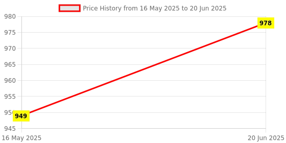 flipkart.com GeldTechSensor PHOTOCELL DAY NIGHT SENSOR 308 Wired Sensor Security System Price History Graph from 16 May 2025 to 20 Jun 2025