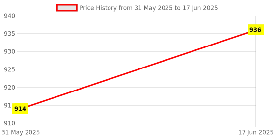 flipkart.com GeldTechSensor PIR Wall Mounted Hidden Infrared Motion Sensor on/off Switch Wired Sensor Security System Price History Graph from 31 May 2025 to 17 Jun 2025