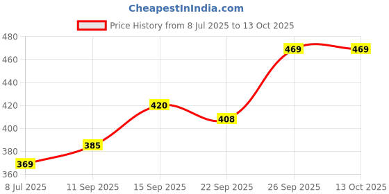 flipkart.com gellwoj L2 Loafers For Men gellwoj Price History Graph from 8 Jul 2025 to 12 Oct 2025