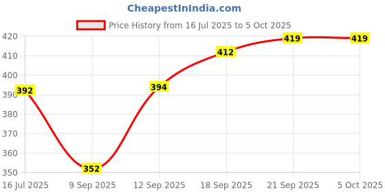 flipkart.com gellwoj NAGRA JUTTI For Men gellwoj Price History Graph from 16 Jul 2025 to 4 Oct 2025