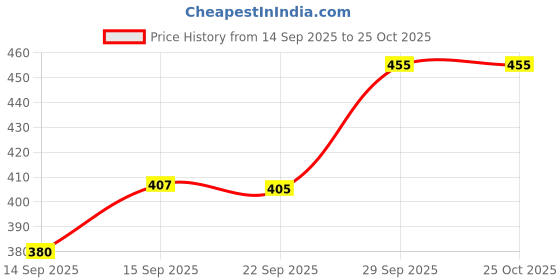flipkart.com gellwoj Nagra Jutti Mojaris For Men gellwoj Price History Graph from 14 Sep 2025 to 24 Oct 2025
