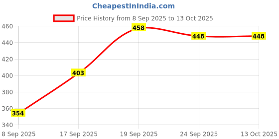 flipkart.com gellwoj Nagra Jutti Mojaris For Men gellwoj Price History Graph from 8 Sep 2025 to 12 Oct 2025