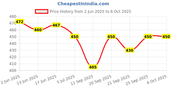 flipkart.com gellwoj Slip On For Men gellwoj Price History Graph from 2 Jun 2025 to 5 Oct 2025