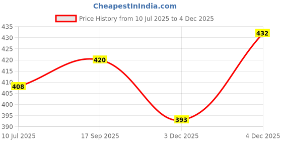 flipkart.com gellwoj Stylish White Shoes Slip On For Men gellwoj Price History Graph from 10 Jul 2025 to 4 Dec 2025