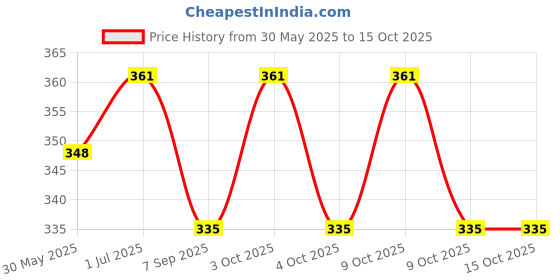 flipkart.com gelofler Diving Mask gelofler Price History Graph from 30 May 2025 to 14 Oct 2025
