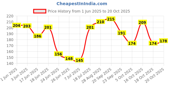 flipkart.com unomax Geltron Fashion Gel Pen unomax Price History Graph from 1 Jun 2025 to 20 Oct 2025