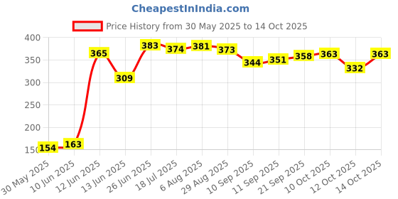flipkart.com gelunix SHATAVAR, SAFED MUSLI, KAUNCH BEEJ, ASHVAGANDHA Seed gelunix Price History Graph from 30 May 2025 to 14 Oct 2025