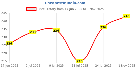 flipkart.com gelunix SHIVLING BEEJ Seed gelunix Price History Graph from 17 Jun 2025 to 1 Nov 2025
