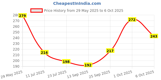 flipkart.com gelxmonet Pack of 2 Women Full Coverage Non Padded Bra gelxmonet Price History Graph from 29 May 2025 to 6 Oct 2025