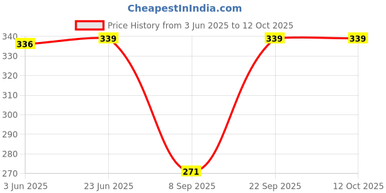 flipkart.com gelyna Cotton Striped Patiala gelyna Price History Graph from 3 Jun 2025 to 12 Oct 2025