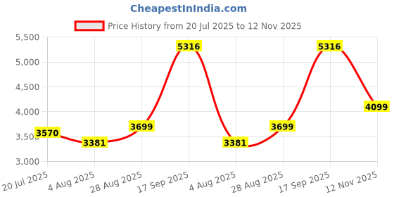 flipkart.com cello Gem 4 Burner Black Gas Cooktop,Toughened Glass, ISI Certified, 1 Year Warranty Glass Manual Gas Stove cello Price History Graph from 20 Jul 2025 to 12 Nov 2025