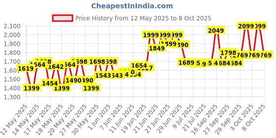 flipkart.com lava Gem Power Dual Sim Keypad Phone|2575 mAh Battery| Expandable Upto 32 MB lava Price History Graph from 12 May 2025 to 8 Oct 2025