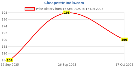 flipkart.com Gem Rajesh 285ML Tadka Pan (No.07) Vaghariya, Tadka Pan 11 cm diameter 0.285 L capacity gem rajesh Price History Graph from 16 Sep 2025 to 17 Oct 2025
