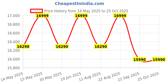 flipkart.com nilkamal Gem Solid Wood 4 Seater Dining Set nilkamal Price History Graph from 14 May 2025 to 25 Oct 2025
