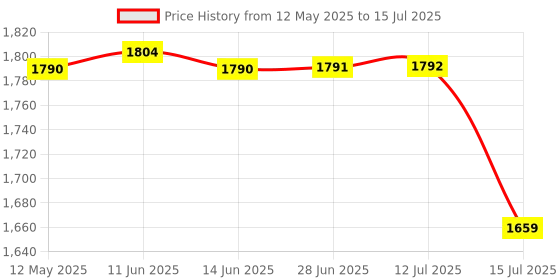 flipkart.com morris Gem Stone Tester Machine Stone Checking Machine diamond tester pen Digital Voltage Tester morris Price History Graph from 12 May 2025 to 15 Jul 2025