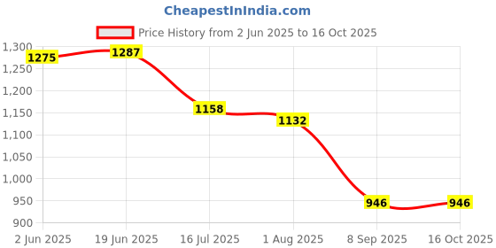flipkart.com gemey Waterproof Rechargeable Beard Moustache Trimmer Hair Clipper Cordless 6041 Fully Waterproof Grooming Kit 120 minRuntime 3 Length Settings Price History Graph from 2 Jun 2025 to 15 Oct 2025