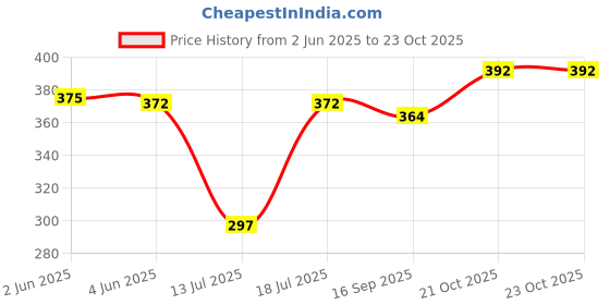 flipkart.com gemini Big Bullet Juicer Jar for Mixer Grinder 1 Jar (530 ML) with gym sipper cap Mixer Juicer Jar gemini Price History Graph from 2 Jun 2025 to 21 Oct 2025