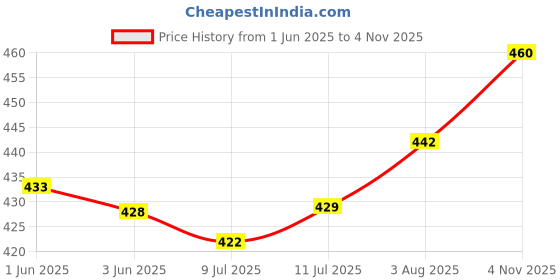 flipkart.com gemini Black Plastic Juicer Jar with Filter 1250 ml SAGem Mixer Juicer Jar gemini Price History Graph from 1 Jun 2025 to 4 Nov 2025
