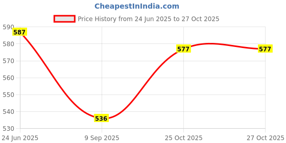 flipkart.com gemini Bullet Jar for Mixer Grinder Set of 2 Jar (530 ML,350 ML)with gym sipper capN102 Mixer Juicer Jar gemini Price History Graph from 24 Jun 2025 to 27 Oct 2025