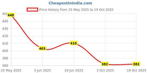 flipkart.com gemini Dry Jar for Mixer Grinder Stainless Steel with Handle Aluminium Base MGF17 Mixer Juicer Jar gemini Price History Graph from 25 May 2025 to 17 Oct 2025