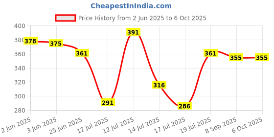 flipkart.com gemini Milkshake blending Jar ABS Plastic, 1500 ML Black Mixer Juicer Jar gemini Price History Graph from 2 Jun 2025 to 6 Oct 2025