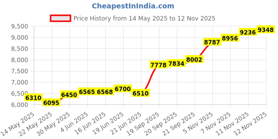 flipkart.com aspect bullion & refinery Gemini N-C5X S 999 50 g Silver Coin aspect bullion & refinery Price History Graph from 14 May 2025 to 11 Nov 2025