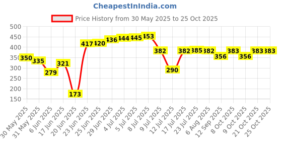 flipkart.com fantasy mirror GEMINI9X11 Bathroom Mirror fantasy mirror Price History Graph from 30 May 2025 to 25 Oct 2025