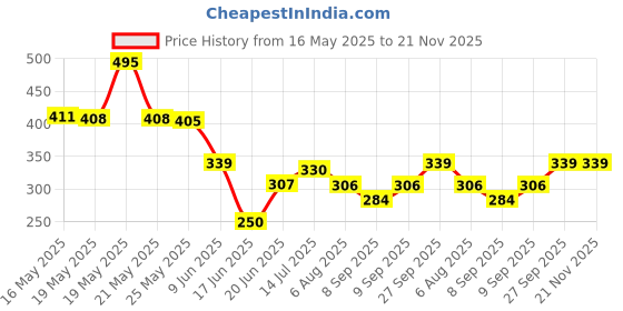 flipkart.com geminology Electric Non Stick Mini Egg Frying Pan Boiler. CP-642 Egg Cooker Egg Cooker geminology Price History Graph from 16 May 2025 to 20 Nov 2025
