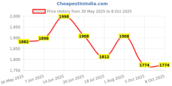 flipkart.com gemkolabwell 100X Microscope for Kids Students Adults, Advanced Binocular Compound Microscope gemkolabwell Price History Graph from 30 May 2025 to 7 Oct 2025