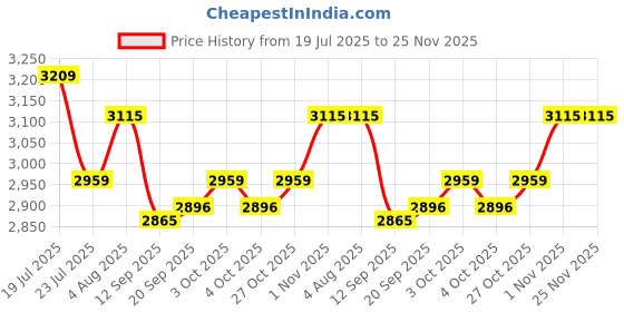 flipkart.com gemkolabwell G.S. 704 gemkolabwell Price History Graph from 19 Jul 2025 to 24 Nov 2025